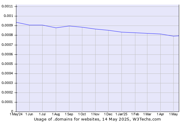 Historical trends in the usage of .domains