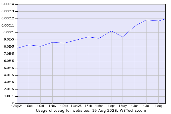 Historical trends in the usage of .dvag