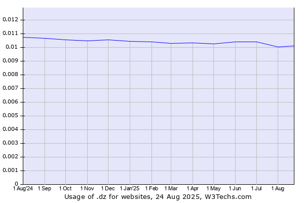Historical trends in the usage of .dz