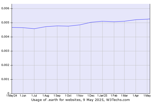 Historical trends in the usage of .earth