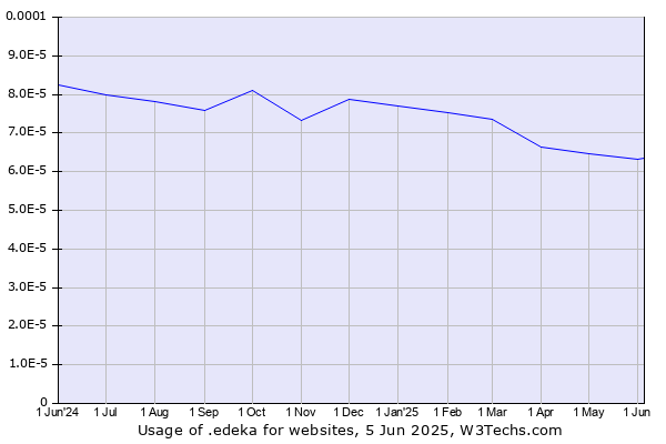 Historical trends in the usage of .edeka