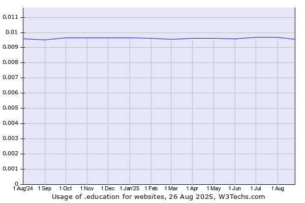 Historical trends in the usage of .education
