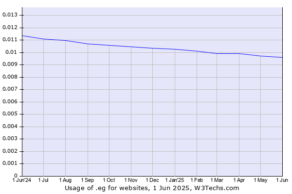 Historical trends in the usage of .eg