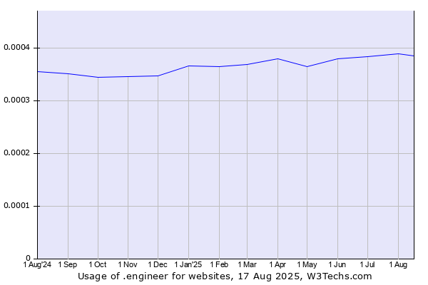 Historical trends in the usage of .engineer