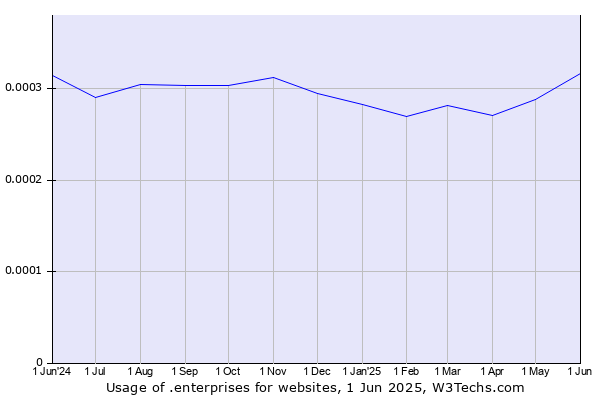 Historical trends in the usage of .enterprises