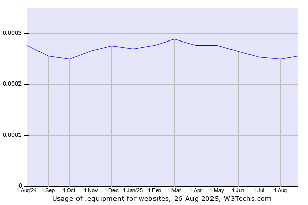 Historical trends in the usage of .equipment