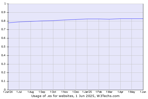 Historical trends in the usage of .es