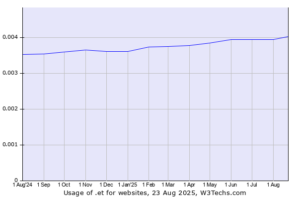 Historical trends in the usage of .et