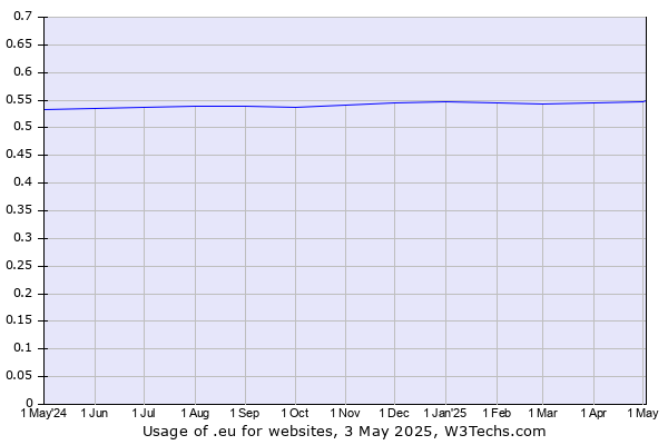 Historical trends in the usage of .eu
