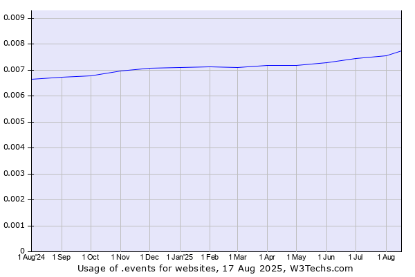 Historical trends in the usage of .events