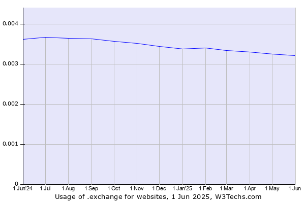 Historical trends in the usage of .exchange