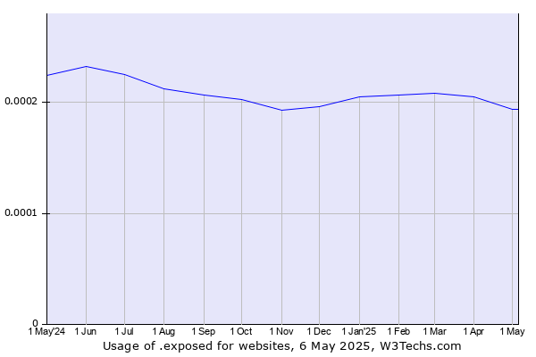 Historical trends in the usage of .exposed