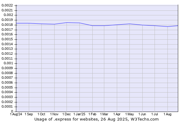 Historical trends in the usage of .express