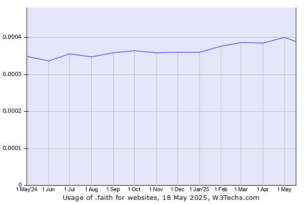 Historical trends in the usage of .faith