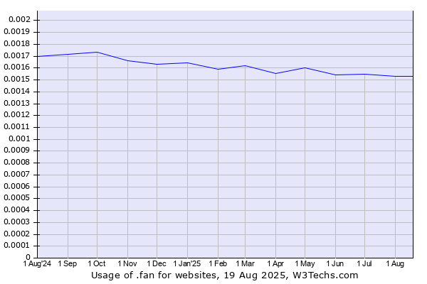 Historical trends in the usage of .fan
