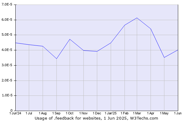 Historical trends in the usage of .feedback