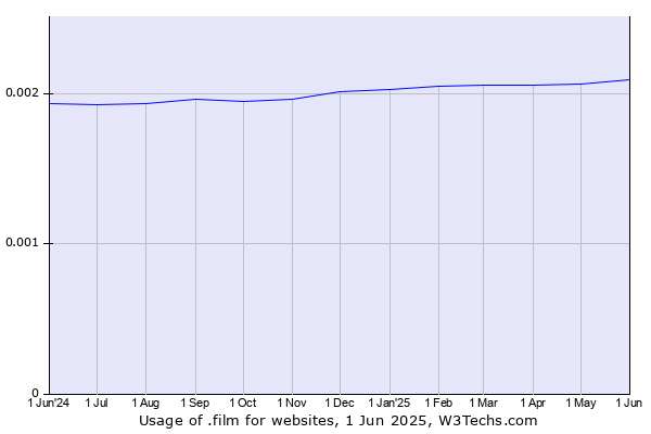 Historical trends in the usage of .film
