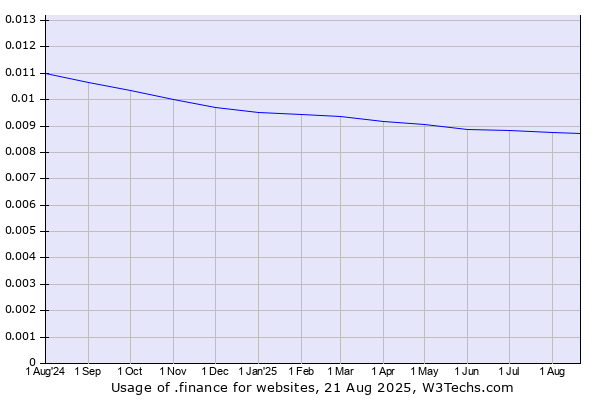 Historical trends in the usage of .finance
