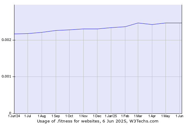 Historical trends in the usage of .fitness