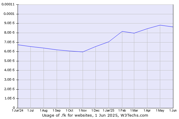 Historical trends in the usage of .fk