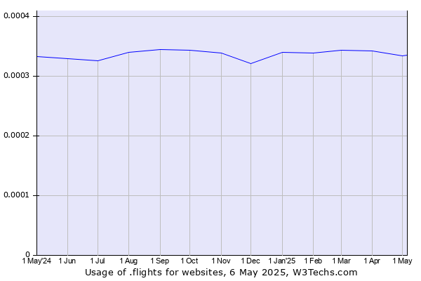 Historical trends in the usage of .flights