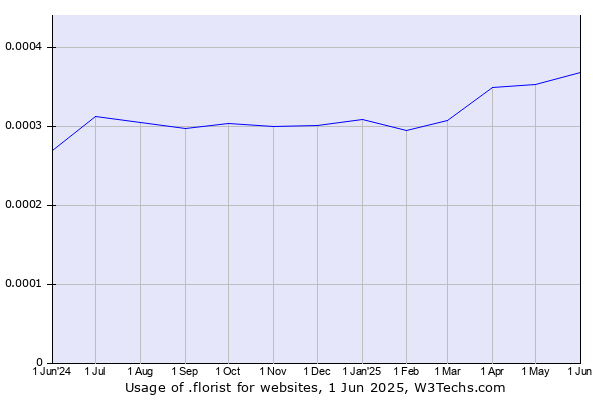 Historical trends in the usage of .florist