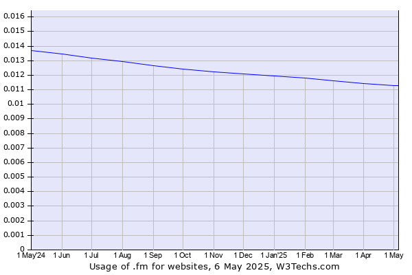 Historical trends in the usage of .fm