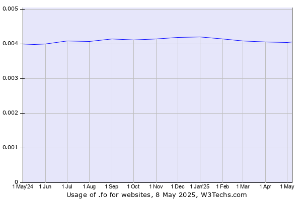 Historical trends in the usage of .fo