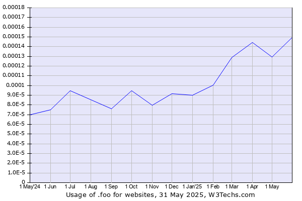 Historical trends in the usage of .foo