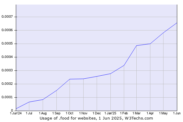 Historical trends in the usage of .food