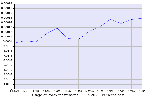 Historical trends in the usage of .forex