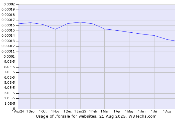 Historical trends in the usage of .forsale