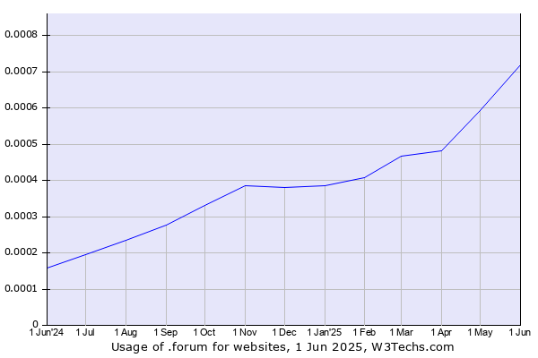 Historical trends in the usage of .forum