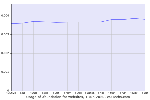Historical trends in the usage of .foundation