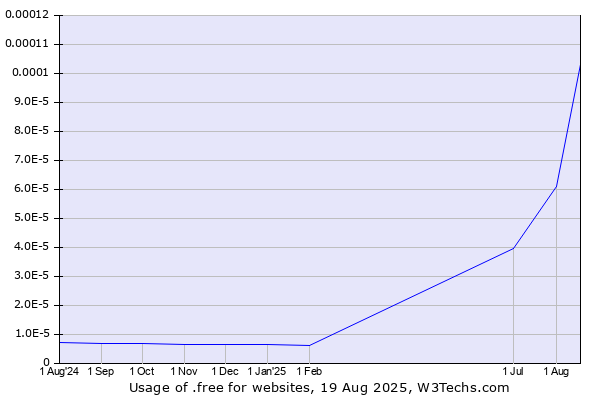 Historical trends in the usage of .free