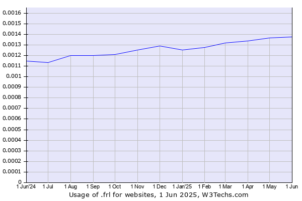 Historical trends in the usage of .frl