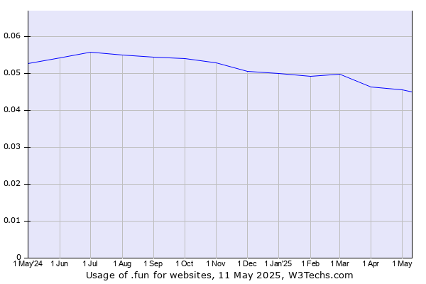 Historical trends in the usage of .fun