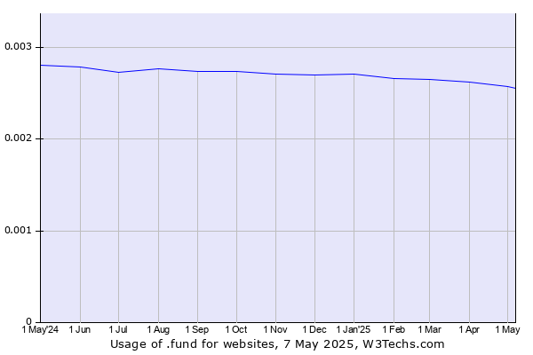 Historical trends in the usage of .fund