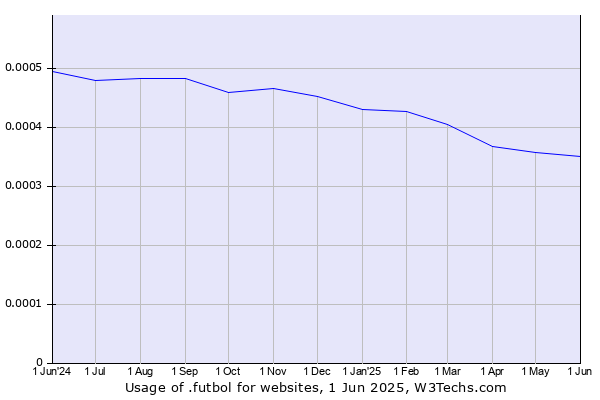 Historical trends in the usage of .futbol
