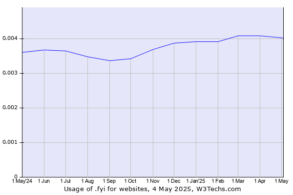 Historical trends in the usage of .fyi