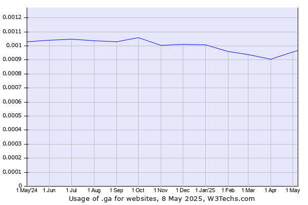Historical trends in the usage of .ga