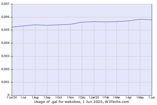 Historical trends in the usage of .gal