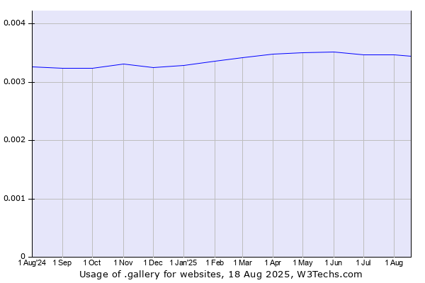 Historical trends in the usage of .gallery