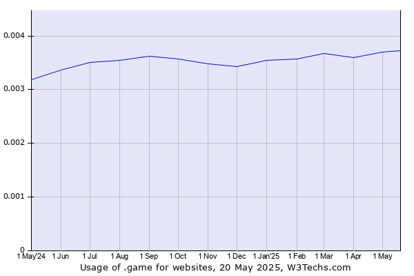 Historical trends in the usage of .game