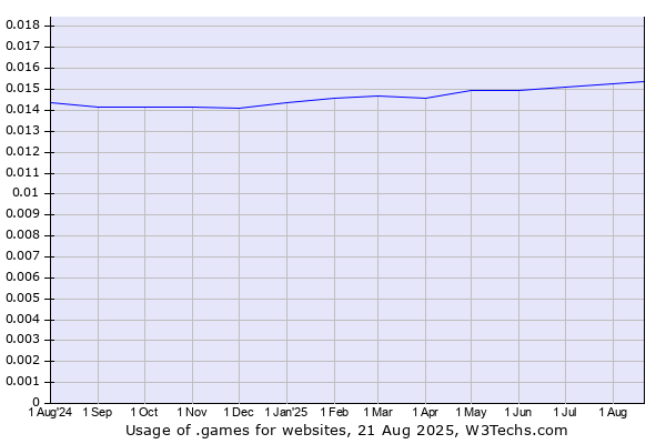 Historical trends in the usage of .games