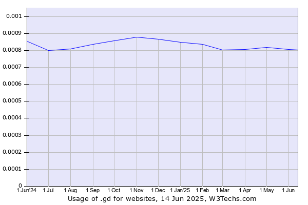 Historical trends in the usage of .gd
