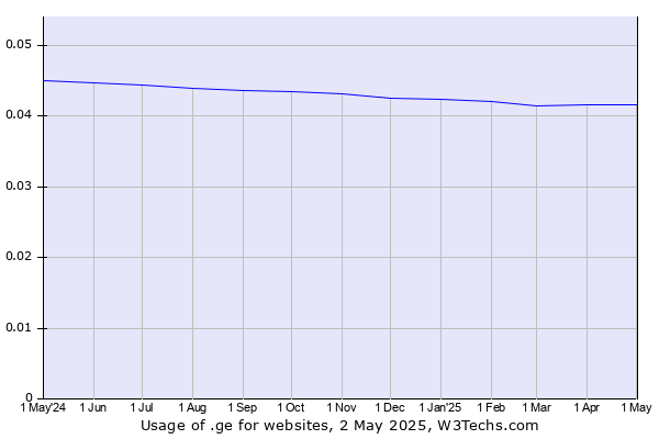 Historical trends in the usage of .ge