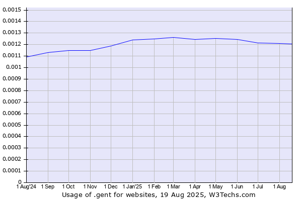 Historical trends in the usage of .gent