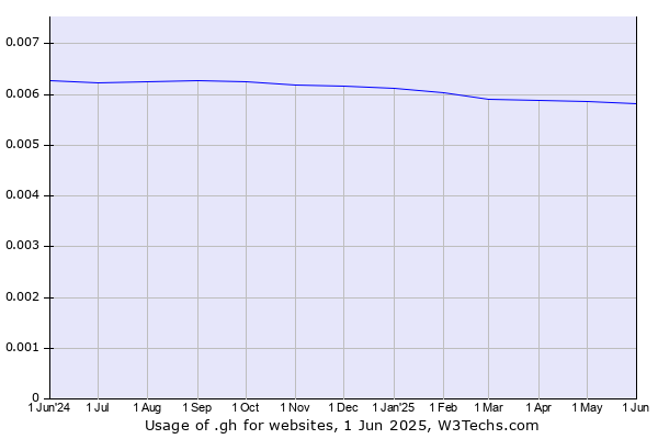Historical trends in the usage of .gh