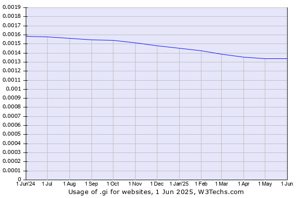 Historical trends in the usage of .gi